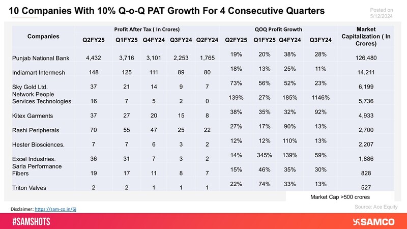 The chart displays stocks with minimum Pat Growth of 10% on a QoQ basis for 4 consecutive quarters.