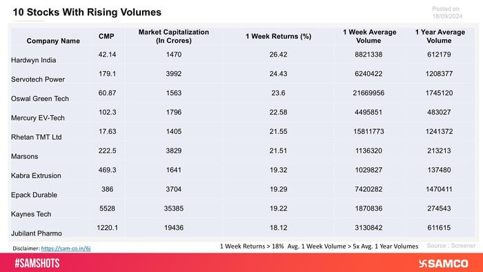 The chart displays the list of stocks which witnessed a fivefold rise in weekly volume compared to yearly volume.