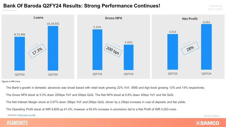 BOB Continues On its Strong Path; Reports Q2 Results!