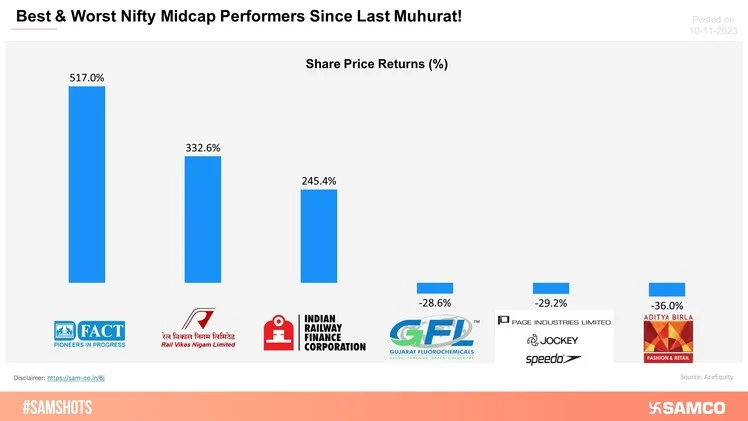 Best & Worst Nifty MidCap Performers Since Last Muhurat!
