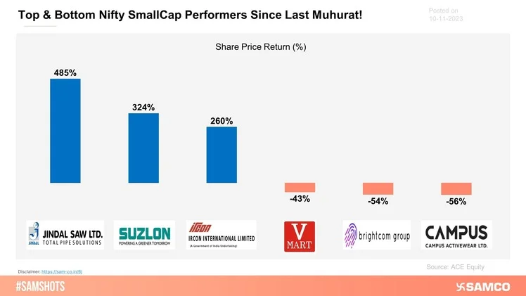 The chart displays the best and worst Nifty SmallCap performers since Last Muhurat!