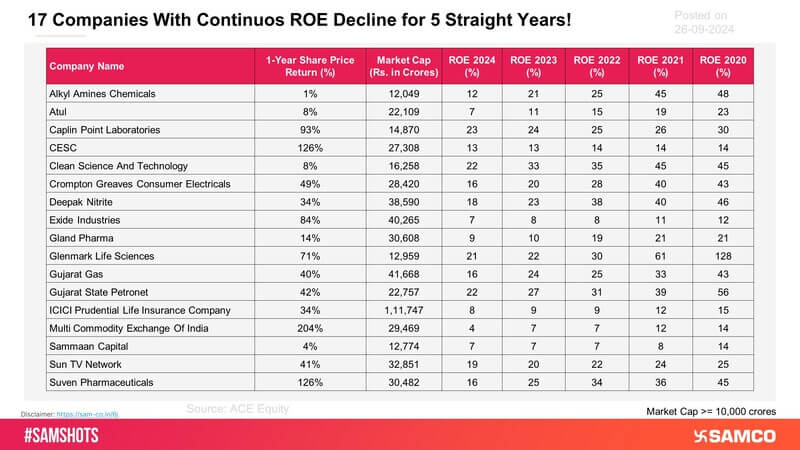 The above table displays the companies with market capitalization exceeding Rs. 10,000 crores that have experienced a continuous decline in Return on Equity (ROE) over the past five years. 