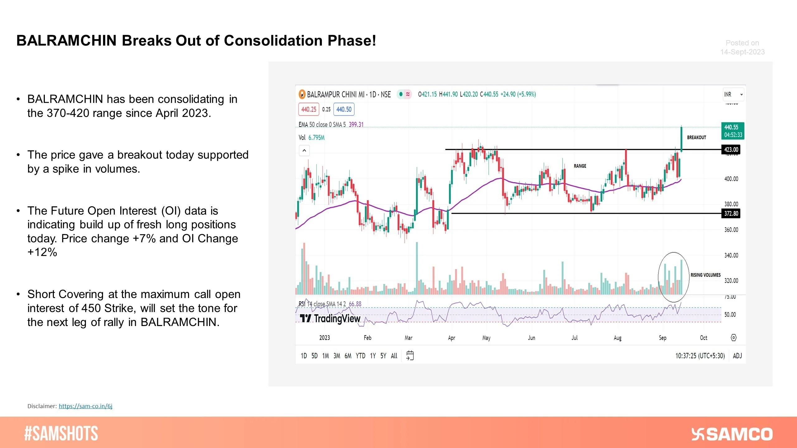 BALRAMCHIN has broken out of its five months consolidation phase with a rise in volumes