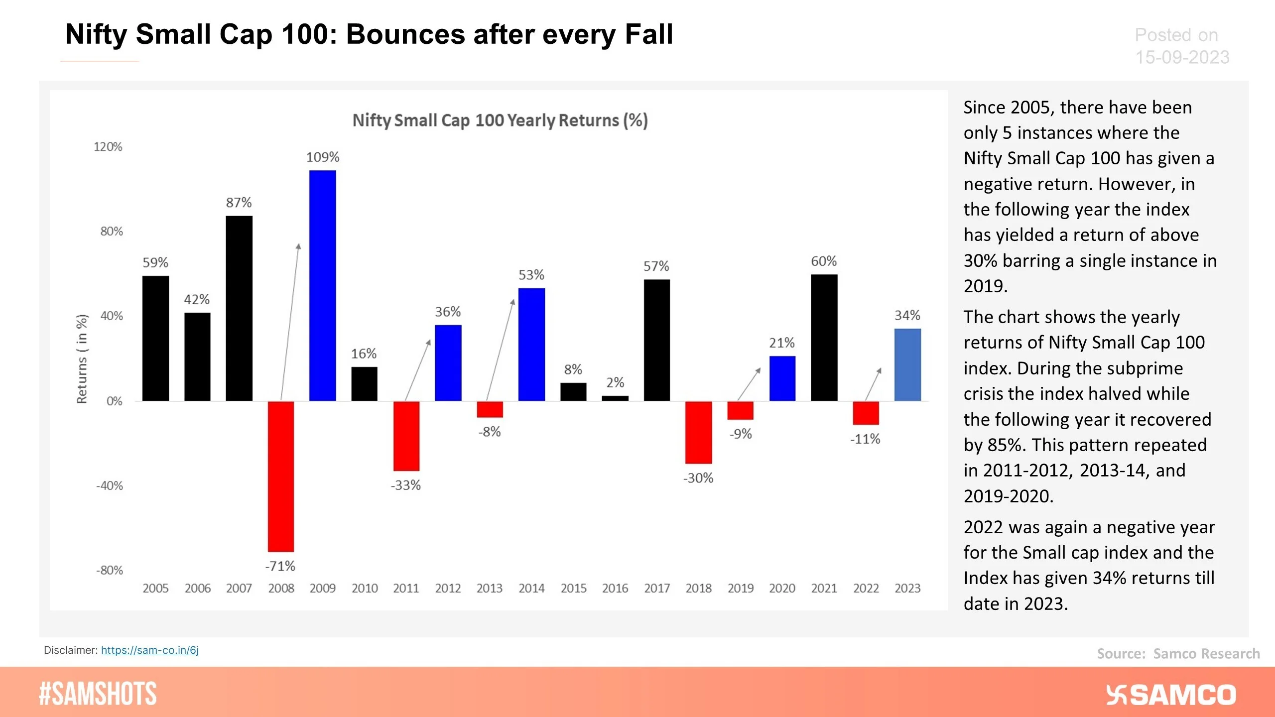 The table below shows how the Nifty Smallcap 100 performs after returning a negative return in a particular year