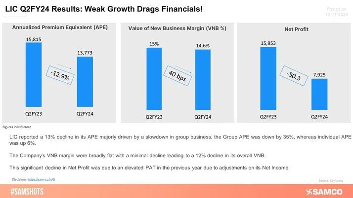 LIC Reports Weak Q2FY24 results!