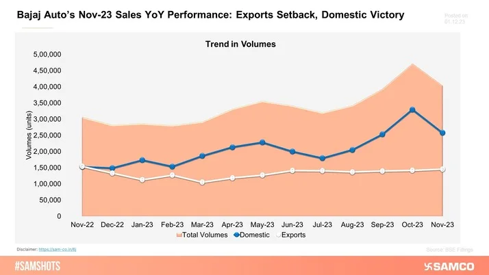 Bajaj Auto's Sales Adventure: The Nov-23 Chapter Unveiled!