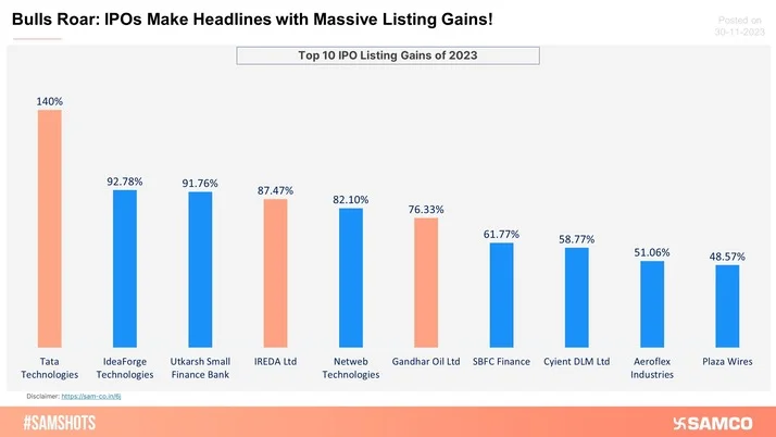 IPO's Making Headlines with Massive Listing Gains: Here Are the Top Performers Of 2023!