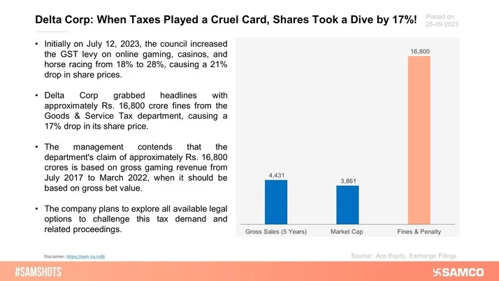 The below chart depicts reasoning for Delta Corp Ltd share price fall.