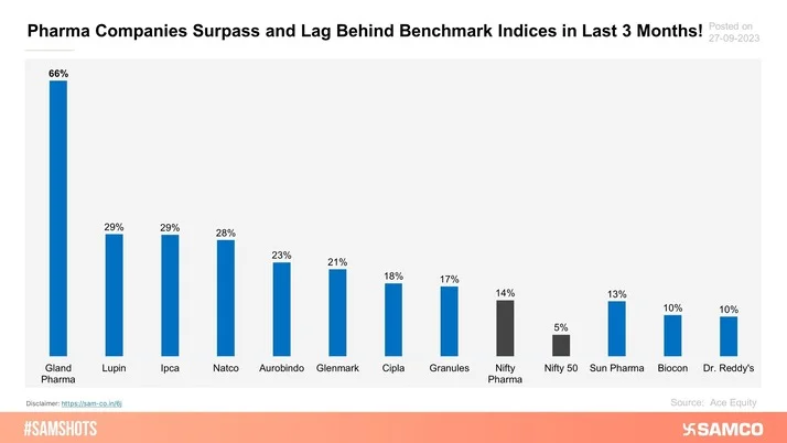 Here’s the summary of Pharma giants share price returns comparison with its benchmark indices over the last 3 months.