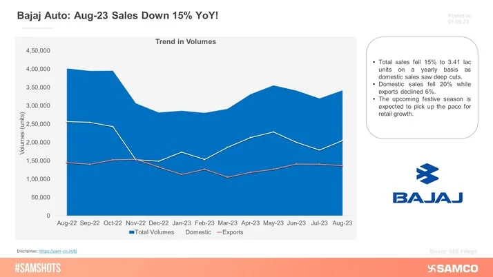 How did Bajaj Auto fare in August 2023?
