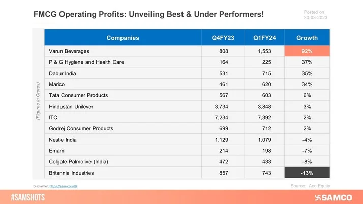 Here’s the summary of FMCG giants' operating profits comparison on a quarterly basis