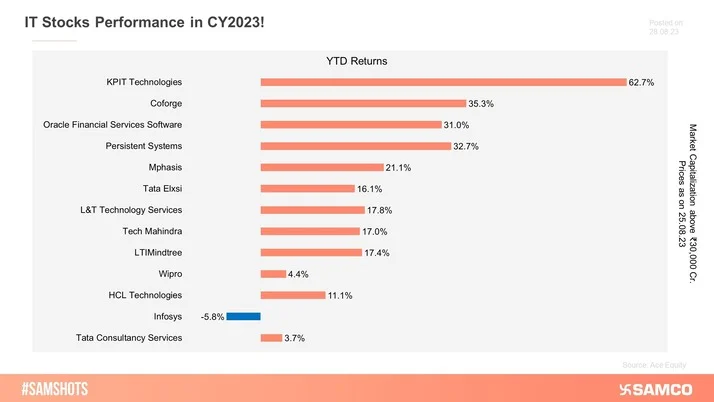 Infosys Bucks the Trend: Lone Big IT Player to Show Negative YTD Returns!