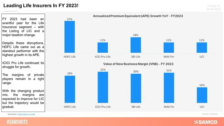 Despite a turbulent FY2023 â€“ Life Insurers managed the storm well!