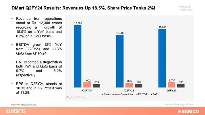 DMart Ltd declared its results for Q2FY24, here’s how the quarter went