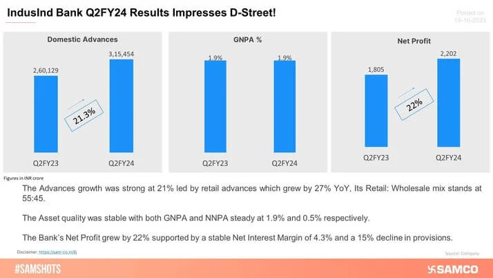 IndusInd Bank Trades in Green As It Reports A Strong Q2 Results!