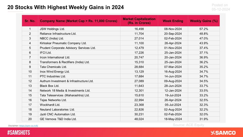 In 2024, companies like JSW Holdings and Reliance Infrastructure topped the list with impressive weekly returns of over 48%.