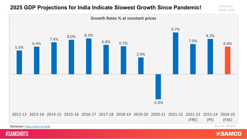 The data charts highlight India\'s GDP estimates for FY 2024-25, showing the slowest growth rate since the post-pandemic period.