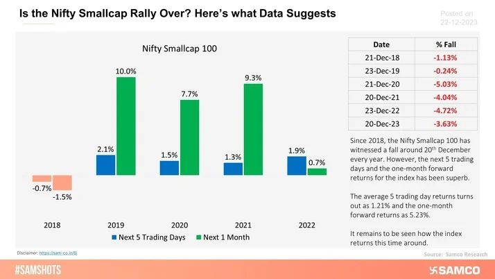The chart below shows the returns by Nifty Smallcap 100 after a steep 1 day fall around 20th Dec each year.