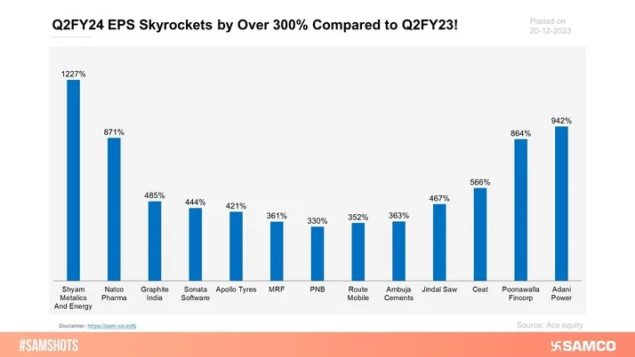 Below chart showcases the list of companies whose EPS zoomed by more than 300%.