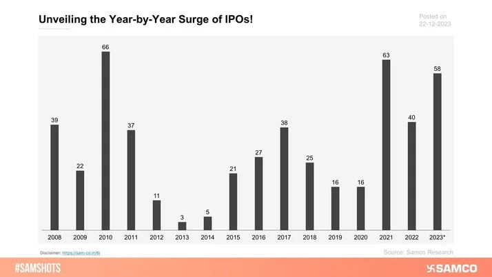 Here’s the number of companies that went public.