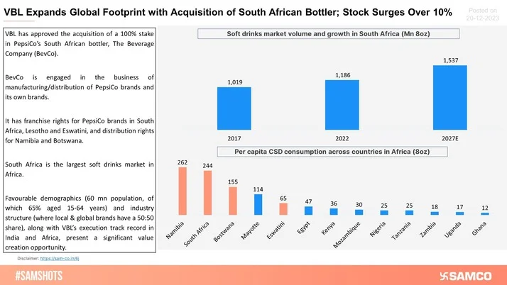 Fizzing Forward: Varun Beverages Pours Into South African Market With Its New Acquisition!