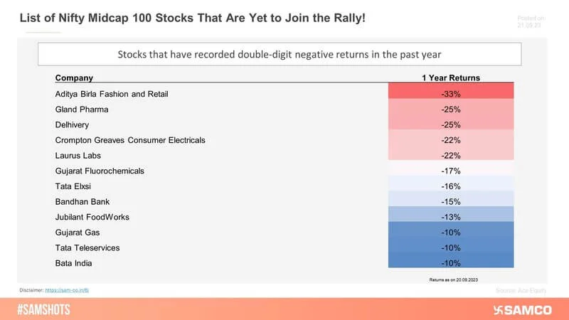 List of Nifty Midcap 100 Stocks That Are Yet to Join the Rally!