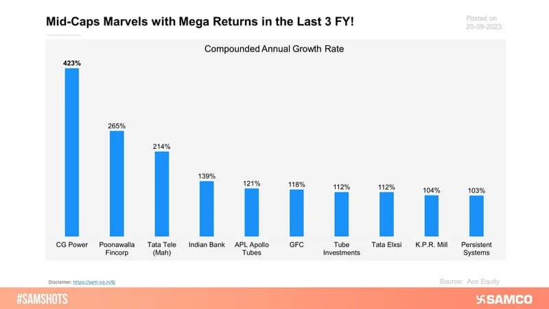 The below chart represents the top wealth creators in the mid-cap category in the last 3 financial years