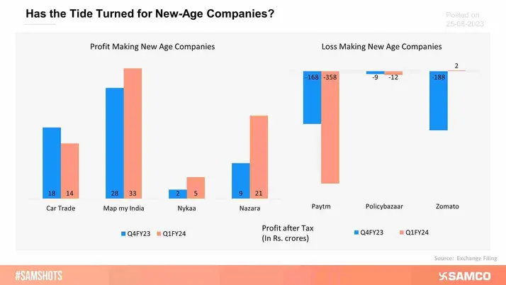 The chart below shows the quarterly PAT figures of both Profit-making and Loss-making new-age Companies.