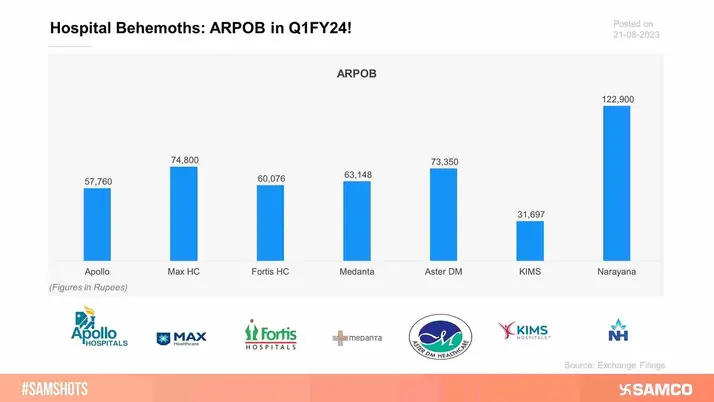 The accompanying chart indicates the Average Revenue Per Occupied Bed earned by the hospital behemoths during Q1FY24: 
