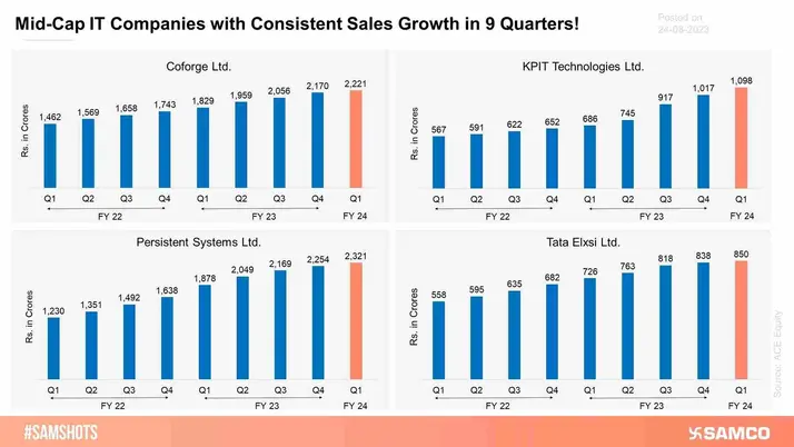 Here are the mid-cap IT companies whose revenues have consistently increased in the past 9 quarters.