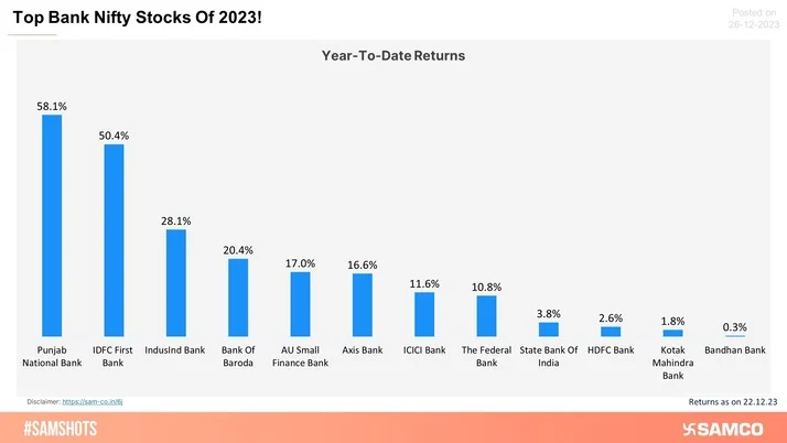 All Bank Nifty Stocks Reports A Positive Return in CY23 - Who's At The Top?
