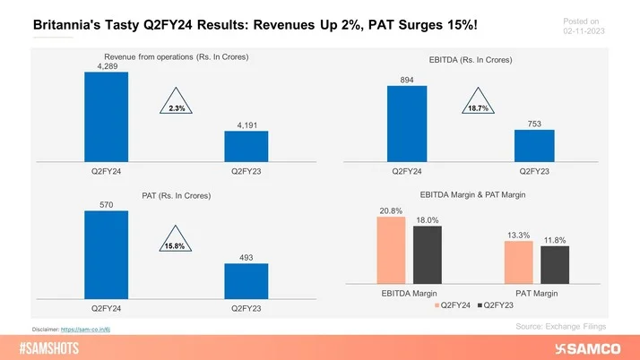 Here’s how Britannia fared in Q2FY24.