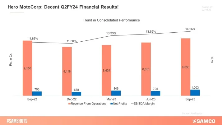 Here's How Hero MotoCorp Performed in Q2FY24!