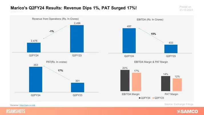 The quarterly performance of Marico for the quarter ended 30th Sep 2023.