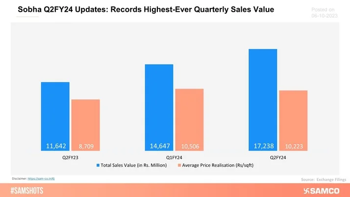 Sobha reported operational updates for Q2FY24, recording the highest-ever quarterly sales value with average realizations per sqft growing 11% YoY. 
