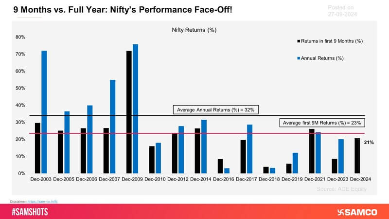 The chart compares the Nifty index’s annual returns and returns over the first nine months of calendar years since 2003. Out of 14 instances, the Nifty index has delivered higher annual returns compared to the first nine months\' returns in 11 cases