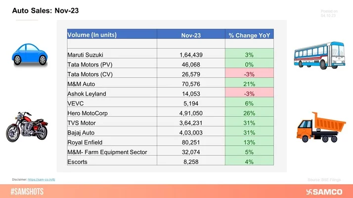 Spotlight on Auto Sales in Nov-23!