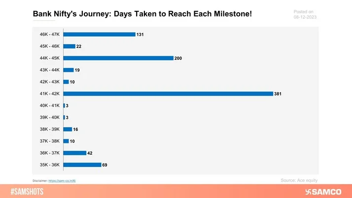 The journey of Bank Nifty from 35000 to 47000