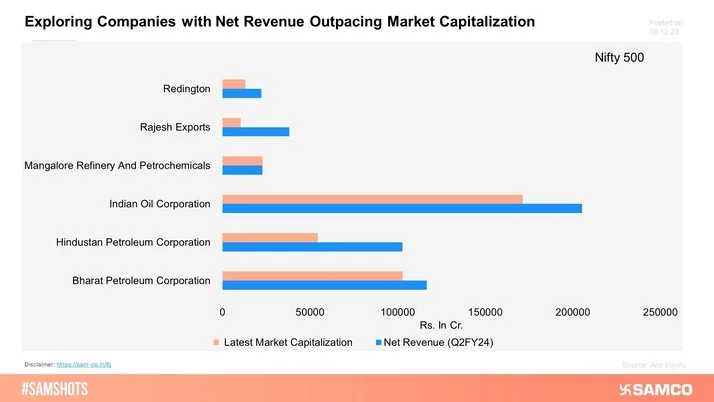 Unveiling Companies Where Net Revenue Trumps Market Capitalization!