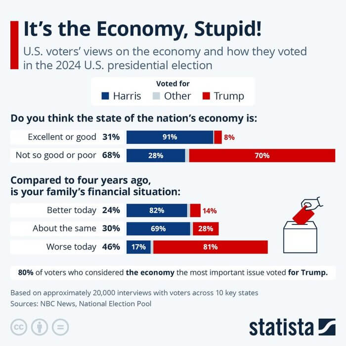 Image Source: @StatistaCharts (Twitter)