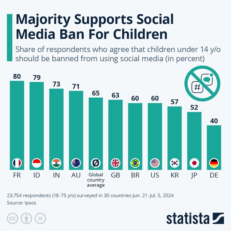 Image Source: @StatistaCharts (Twitter)