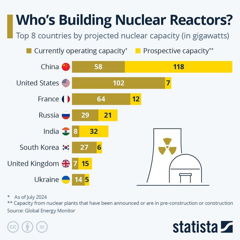 Image Source: @StatistaCharts (Twitter)