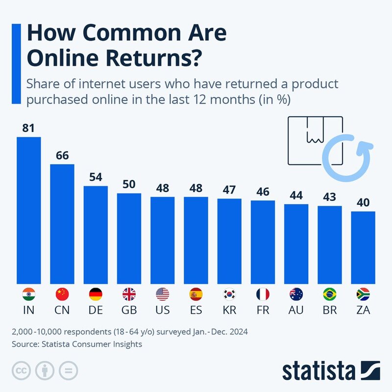 Image Source: @StatistaCharts (Twitter)