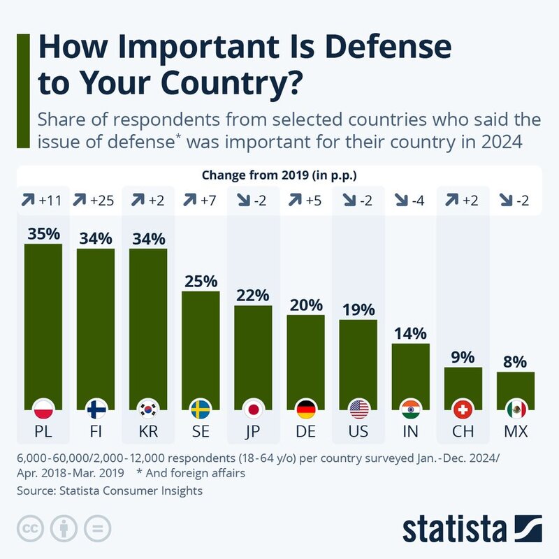 Image Source: @StatistaCharts (Twitter)