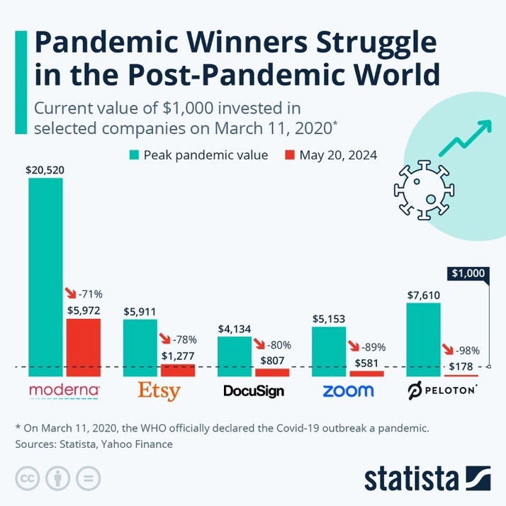 Image Source: @StatistaCharts (Twitter)