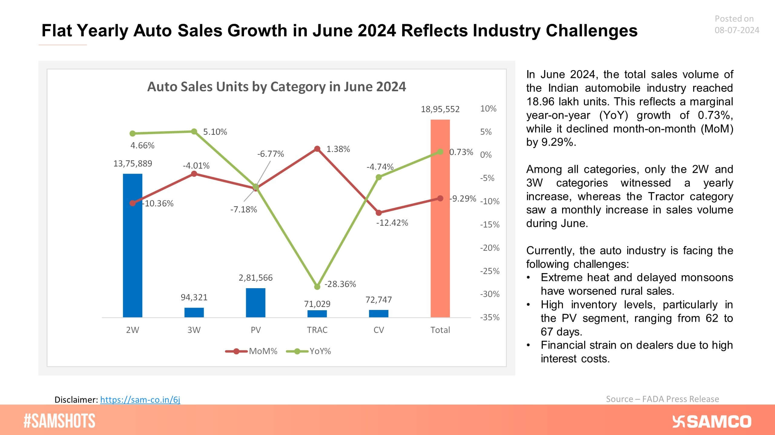 The above chart shows the category-wise growth in automobile sales volume in June 2024. 