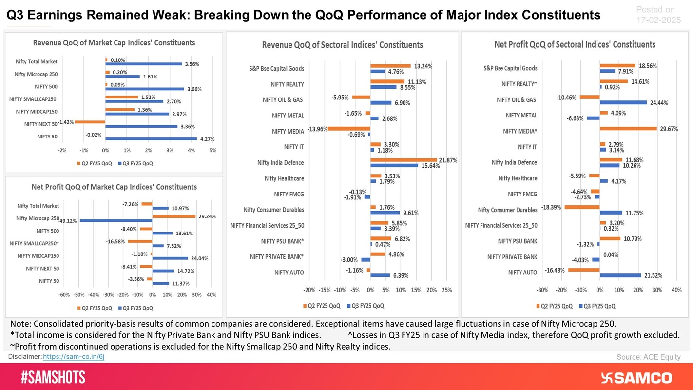 Earnings growth summarization of major indices for Q3 FY25 on a QoQ basis.