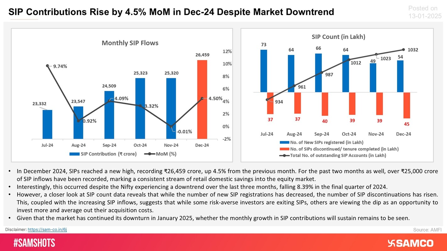 SIP flows have reached Rs. 26,459 Cr in Dec-24, amid decreasing new SIP registrations