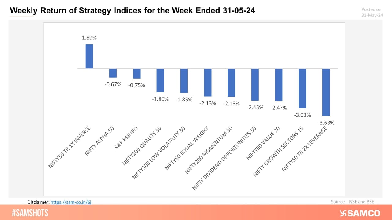 Presented below is the weekly return of Sectoral Indices for the week ending 31-05-24