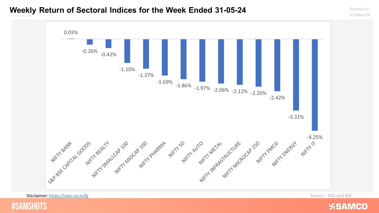 Presented below is the weekly return of Strategy Indices for the week ended 31-05-24.